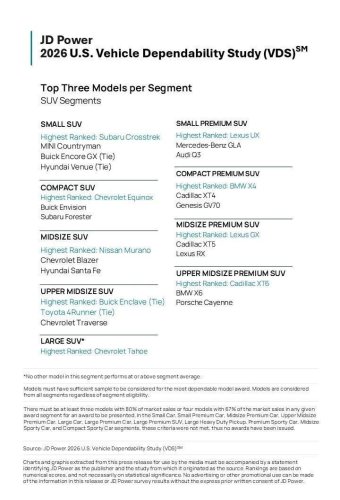 These automakers lead the pack in JD Power’s 2026 dependability rankings