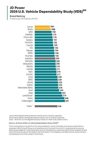 These automakers lead the pack in JD Power’s 2026 dependability rankings