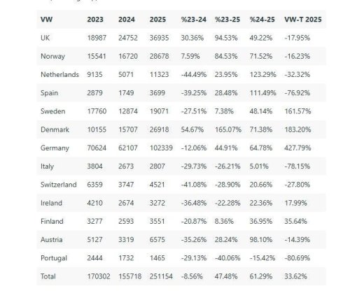 Tres años clave para el coche eléctrico en Europa: así han cambiado Tesla, Volkswagen y BMW