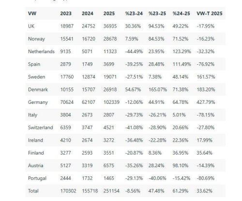 Tesla, Volkswagen, BMW, Tres años clave para el coche eléctrico en Europa: así han cambiado Tesla, Volkswagen y BMW