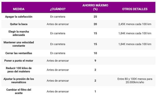 Con cifras en la mano, calcula lo que podrás ahorrar si conduces de manera eficiente
