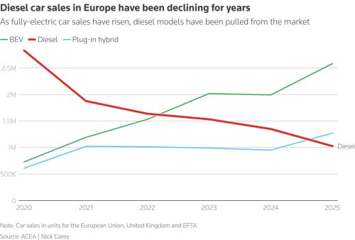 Stellantis recupera el diésel ante las dificultades para competir con sus coches eléctricos