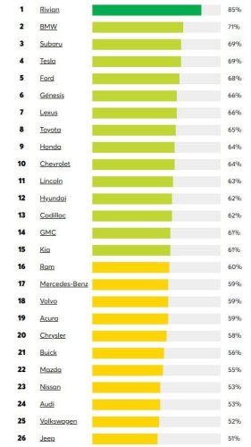 El usuario levanta la voz: Estas son las marcas que más (y menos) satisfacen a sus clientes