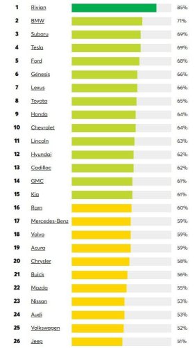 El usuario levanta la voz: Estas son las marcas que más (y menos) satisfacen a sus clientes