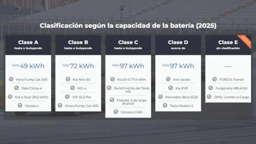 Tesla, Kia, Porsche, Porsche Taycan, BYD, BYD Seal, La carrera de resistencia donde corren eléctricos de calle: VW ID.3, Tesla Cybertruck, 3, KIA PV5, Porsche Taycan y BYD Seal, frente a frente