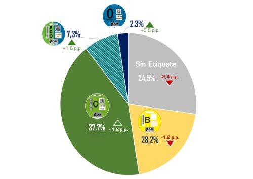El envejecimiento del parque móvil no frena: hay 31 millones de vehículos en España y casi un tercio supera una edad límite
