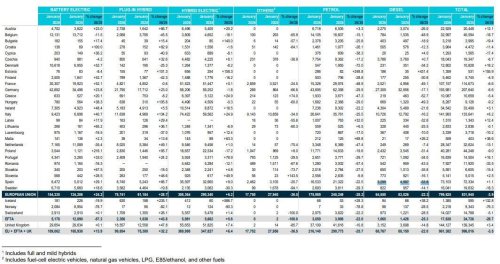 El coche eléctrico ya roza el 20% en Europa mientras la combustión se desploma