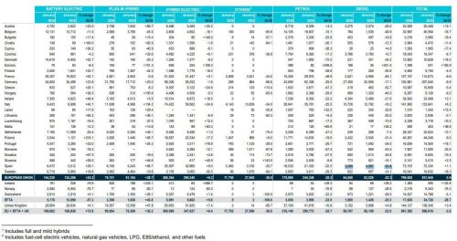 El coche eléctrico ya roza el 20% en Europa mientras la combustión se desploma