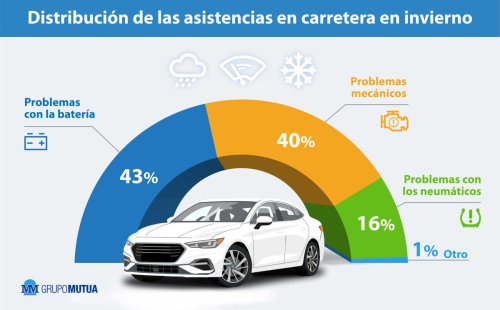 Casi la mitad de los conductores que se quedan tirados en invierno tienen la misma avería en su coche: los servicios de asistencia lo confirman