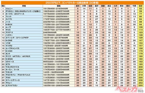 クルマ高すぎ…新車250万円以内で選ぶ最強の1台は? ジムニーとデリカミニに高評価続出!