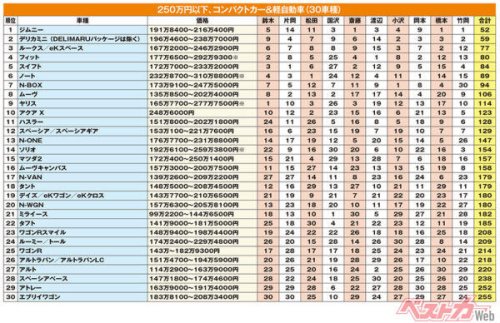 クルマ高すぎ…新車250万円以内で選ぶ最強の1台は? ジムニーとデリカミニに高評価続出!