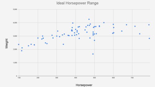 What is the perfect amount of horsepower for a sports car?