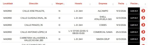 ¿Dónde está la gasolinera más barata de Madrid? Información de hoy jueves 12 de marzo