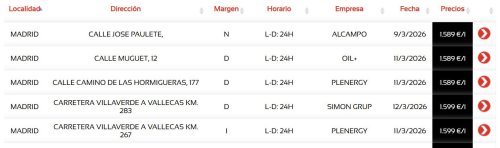 ¿Dónde está la gasolinera más barata de Madrid? Información de hoy jueves 12 de marzo
