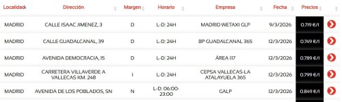 ¿Dónde está la gasolinera más barata de Madrid? Información de hoy jueves 12 de marzo
