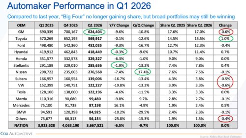 Early sales data shows 2026 could be rough for the auto industry
