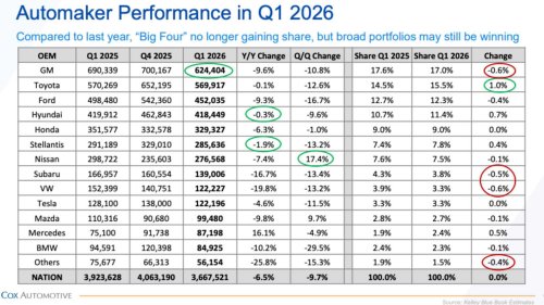 Early sales data shows 2026 could be rough for the auto industry