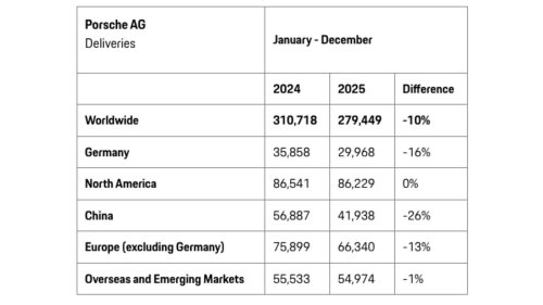 A new, combustion-powered Porsche Cayenne is coming soon