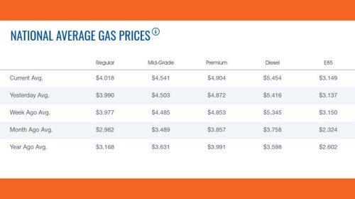 Average regular gas price hits $4 nationwide