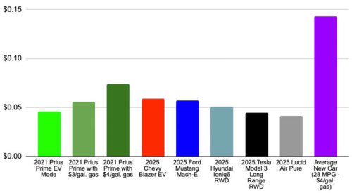 We bought the cheapest-to-drive car in America, and it ruined all other cars for us