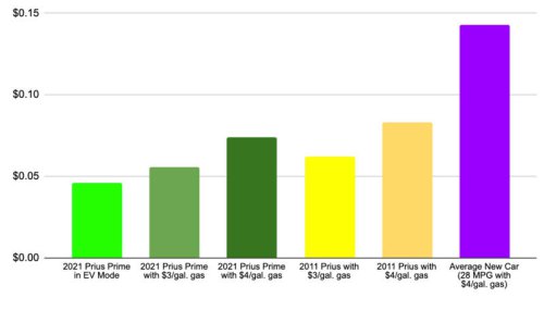 We bought the cheapest-to-drive car in America, and it ruined all other cars for us
