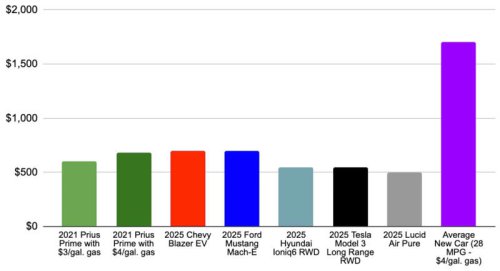 We bought the cheapest-to-drive car in America, and it ruined all other cars for us