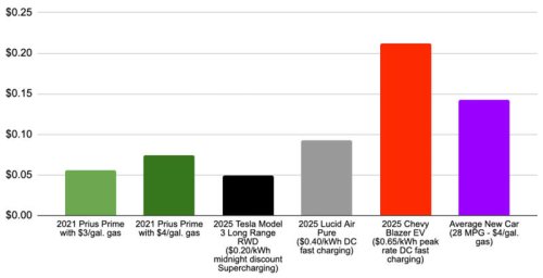 We bought the cheapest-to-drive car in America, and it ruined all other cars for us