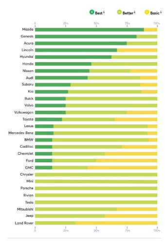 Las marcas de coches más seguras del momento y el buen motivo por el que lograron esta calificación