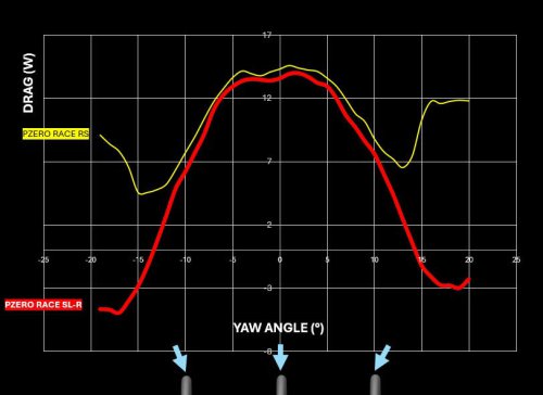 Pirelli boasts new aerodynamic trick with its new P-Zero SL-R race tyre