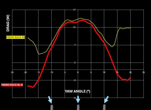 Pirelli boasts new aerodynamic trick with its new P-Zero SL-R race tyre