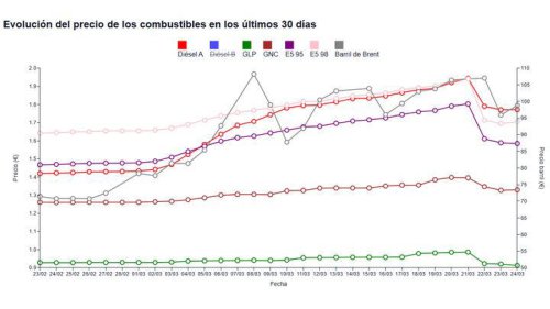 Citroën | Mientras los precios de la gasolina y diésel dan miedo, el GLP por 0,9 €/litro es un imán para el bolsillo