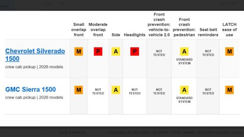 Detroit, Why Detroit automakers keep missing IIHS Top Safety Pick + award status