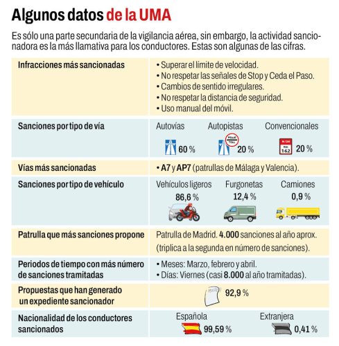 A 200 km/h en una vía limitada a 90: el helicóptero de la DGT caza a un conductor cometiendo una grave infracción