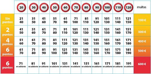 Avisadores, detectores, inhibidores... Multas de hasta 6.000 euros por hacer trampas con los radares de la DGT