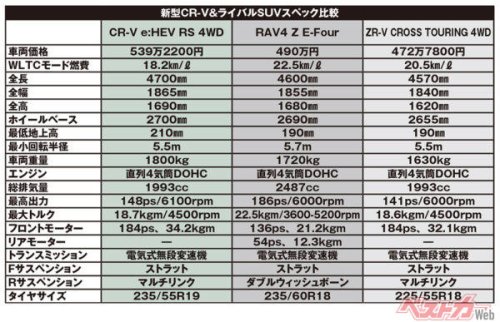 新型RAV4が値上がりしたからホンダ CR-Vアリじゃない? 復活した6代目CR-Vの存在感がたっぷりな件