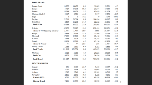Ford offered employee pricing to everyone and sales still fell
