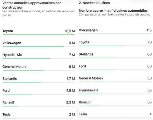 Tesla produce hasta seis veces más coches por fábrica que sus rivales. Y eso explica muchas cosas