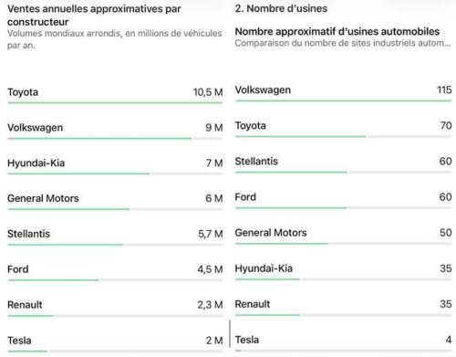 Tesla produce hasta seis veces más coches por fábrica que sus rivales. Y eso explica muchas cosas
