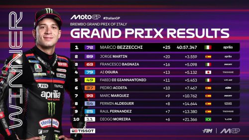 Resultados MotoGP: clasificación del GP de Italia y Mundial
