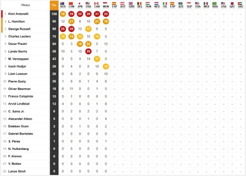 Resultados F1: clasificación del GP de Mónaco y Mundial