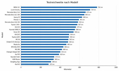 BMW, XPeng, Noruega pone a prueba 24 coches eléctricos: BMW gana y XPeng sorprende a todos