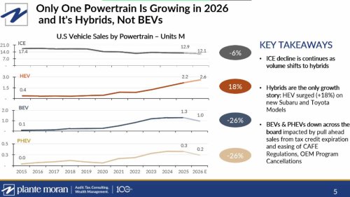 Automaker losses from EVs are way worse than you know
