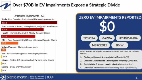 Automaker losses from EVs are way worse than you know