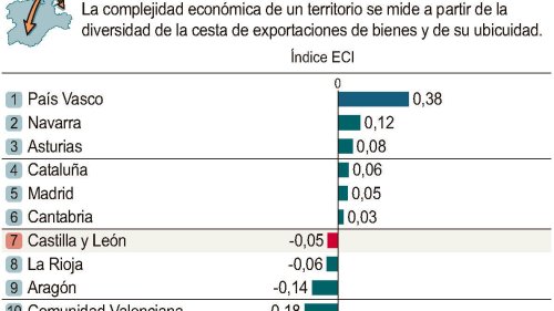 Castilla y León se sitúa como la séptima autonomía con las exportaciones de mayor complejidad gracias a los sectores de automoción y farmacéutico