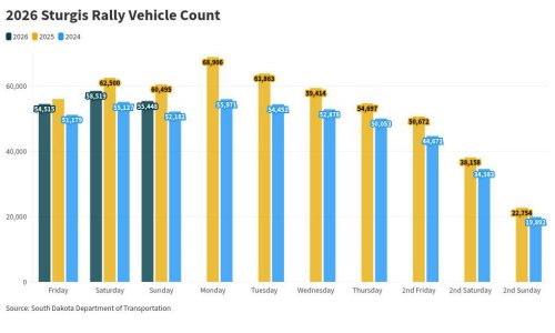 Sturgis vehicle count less than 450K
