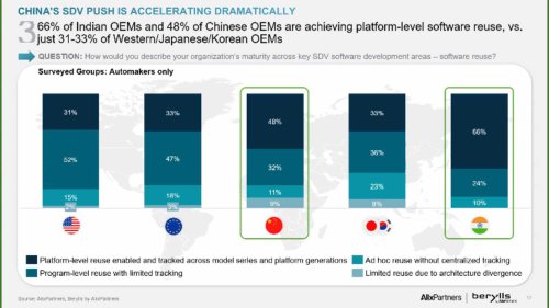 Software-defined vehicles matter. But will customers pay for them?