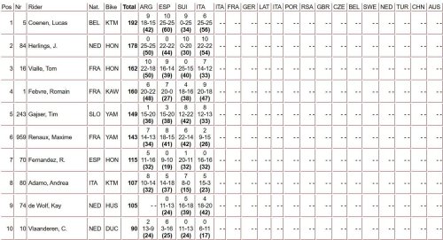 Coenen frena a Herlings, Fernández firma un buen 5º y Oliver sale con los mejores