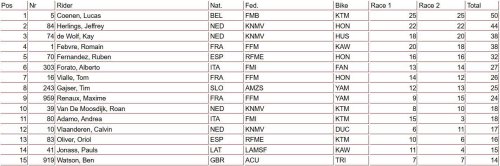 Coenen frena a Herlings, Fernández firma un buen 5º y Oliver sale con los mejores