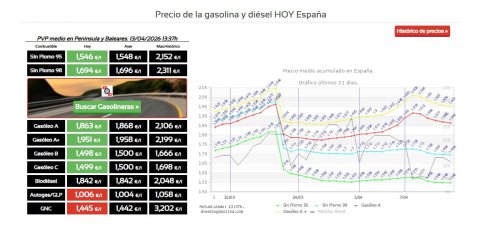 Muchos se lo preguntan, pero pocos lo saben: ¿por qué el diésel es ahora más caro que la gasolina?