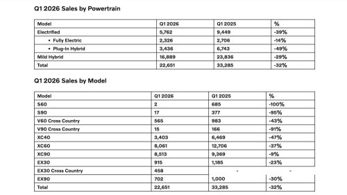 Volvo | Volvo sales tanked hard in Q1 2026. Here's what went wrong